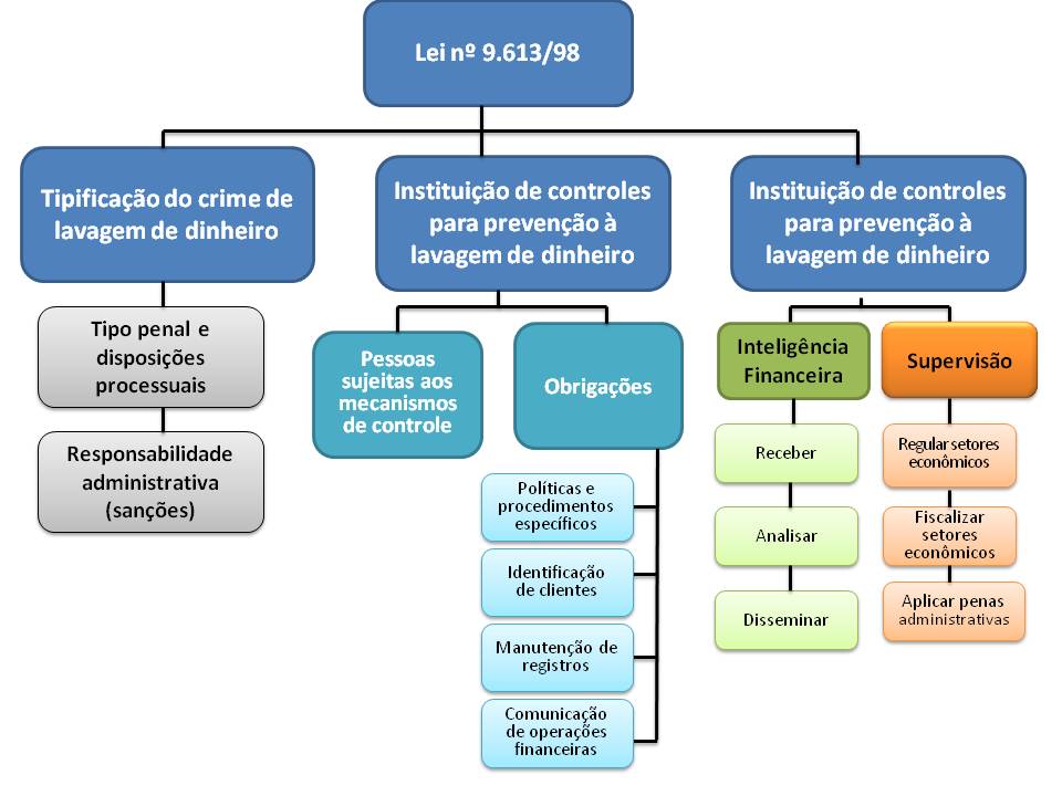 esquema lei 9613 98