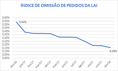 imagem cgu lai